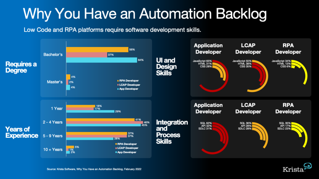 Chart of required RPA developer skills