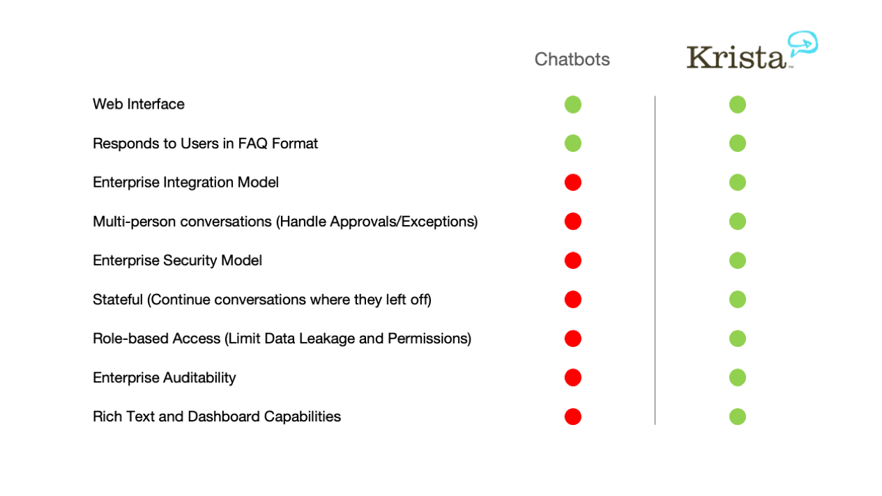 Chatbots versus intelligent automation