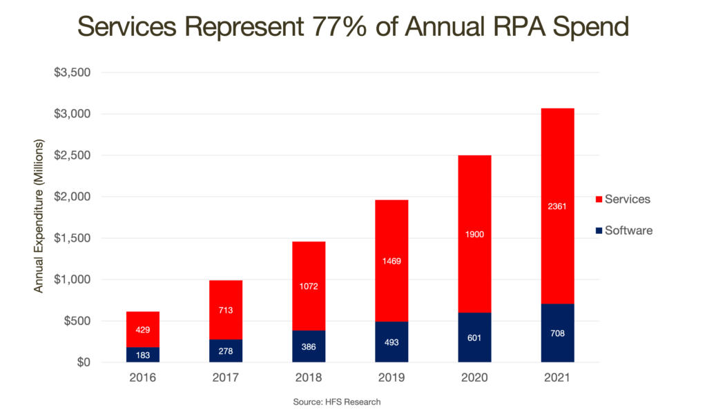 RPA services increase faster than license sales