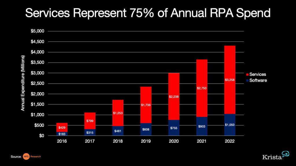 chart of RPA spend